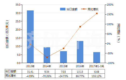 2013-2017年3月中國(guó)丁二烯橡膠板、片、帶(HS40022090)出口總額及增速統(tǒng)計(jì)